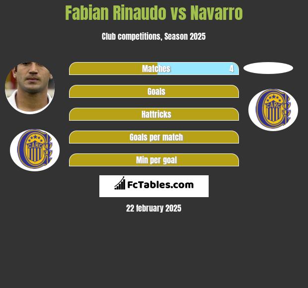 Fabian Rinaudo vs Navarro h2h player stats