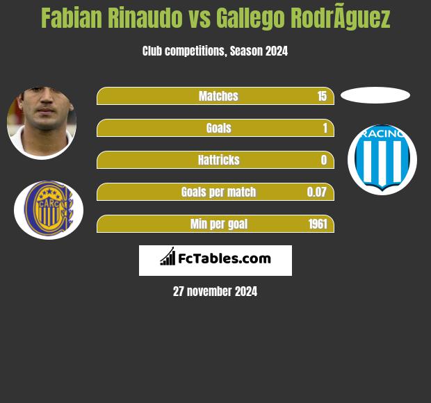 Fabian Rinaudo vs Gallego RodrÃ­guez h2h player stats