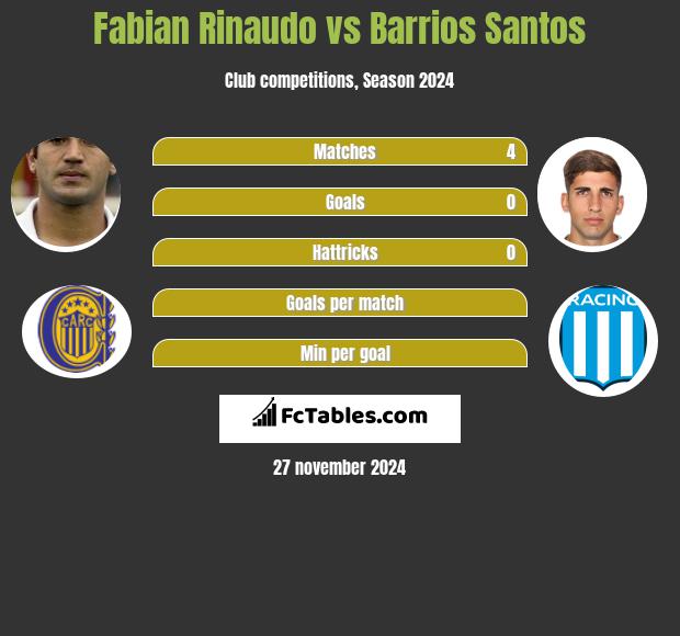 Fabian Rinaudo vs Barrios Santos h2h player stats