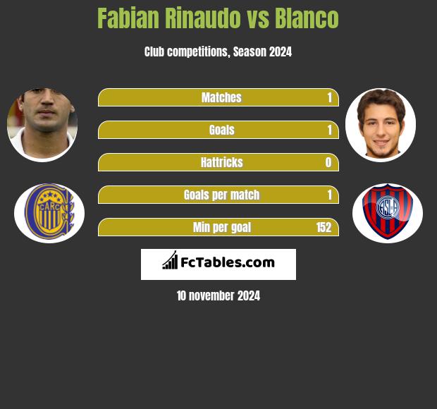 Fabian Rinaudo vs Blanco h2h player stats