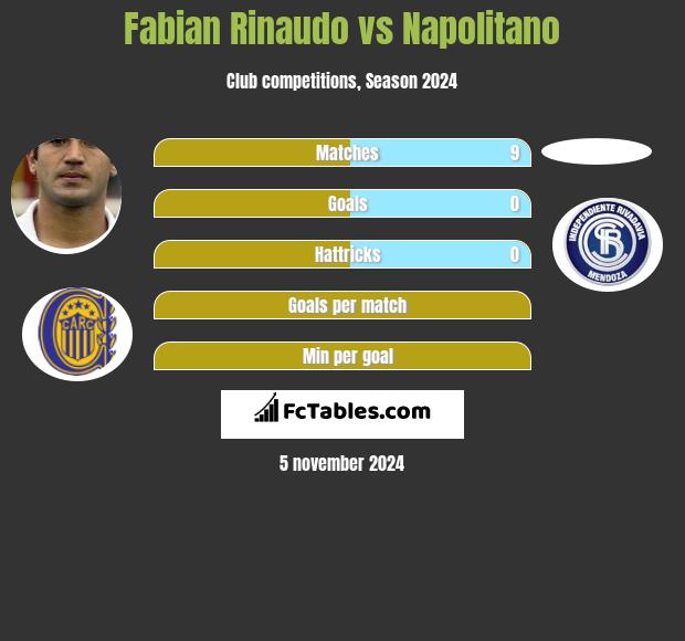 Fabian Rinaudo vs Napolitano h2h player stats