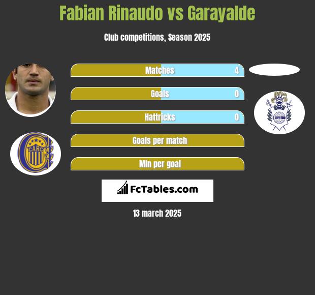 Fabian Rinaudo vs Garayalde h2h player stats