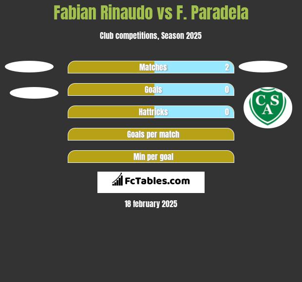 Fabian Rinaudo vs F. Paradela h2h player stats