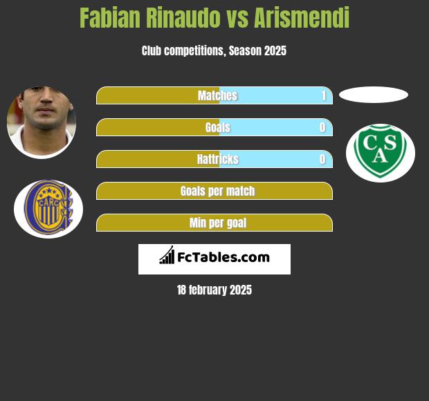 Fabian Rinaudo vs Arismendi h2h player stats