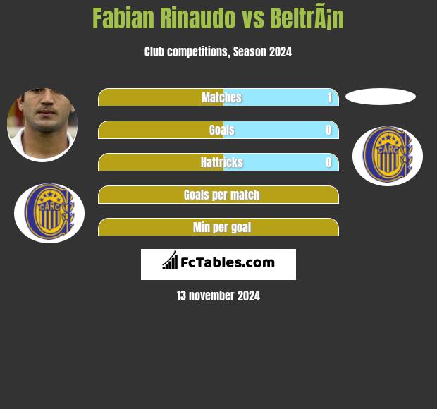 Fabian Rinaudo vs BeltrÃ¡n h2h player stats