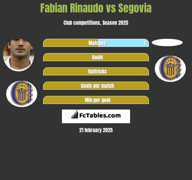 Fabian Rinaudo vs Segovia h2h player stats