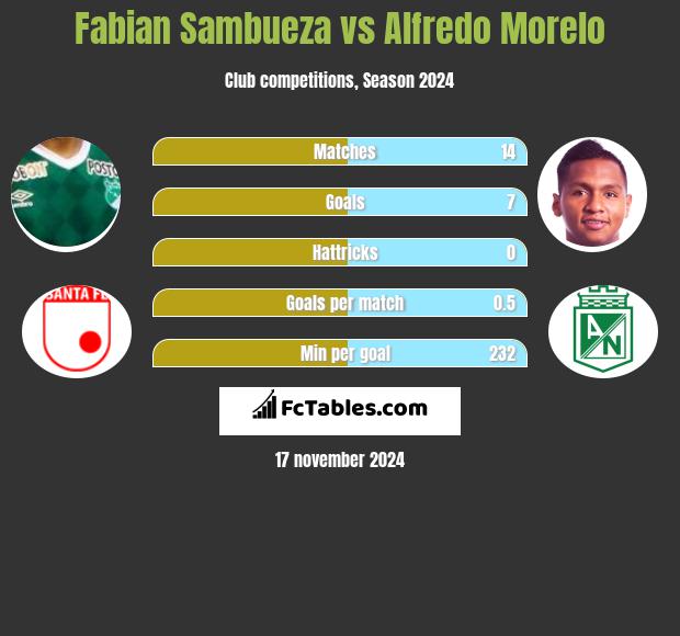 Fabian Sambueza vs Alfredo Morelo h2h player stats