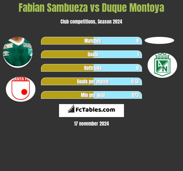 Fabian Sambueza vs Duque Montoya h2h player stats