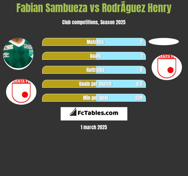 Fabian Sambueza vs RodrÃ­guez Henry h2h player stats