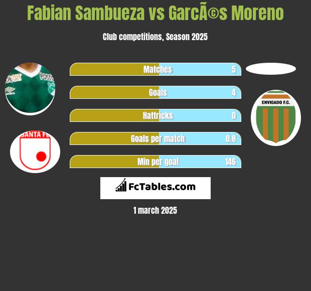 Fabian Sambueza vs GarcÃ©s Moreno h2h player stats