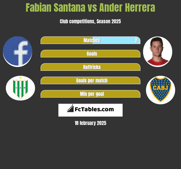 Fabian Santana vs Ander Herrera h2h player stats