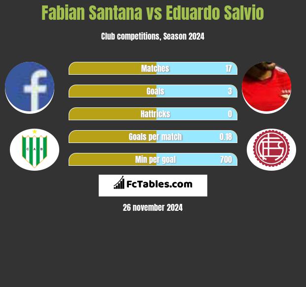 Fabian Santana vs Eduardo Salvio h2h player stats