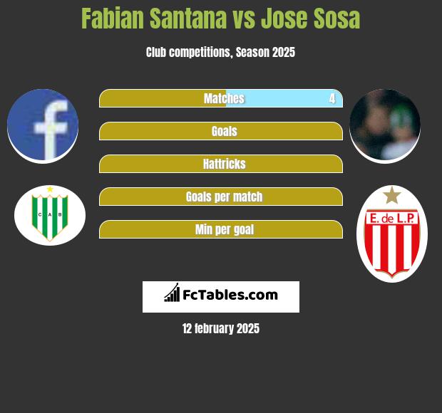 Fabian Santana vs Jose Sosa h2h player stats