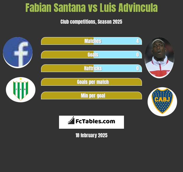 Fabian Santana vs Luis Advincula h2h player stats