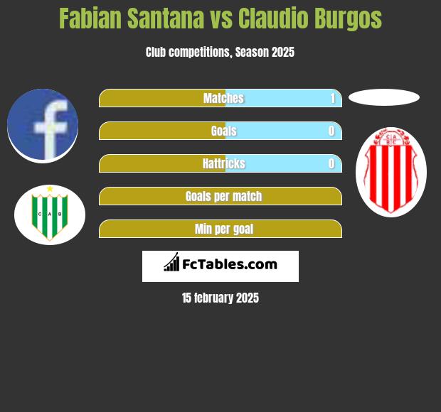 Fabian Santana vs Claudio Burgos h2h player stats