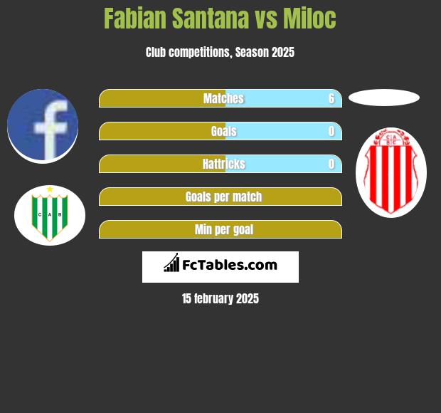 Fabian Santana vs Miloc h2h player stats