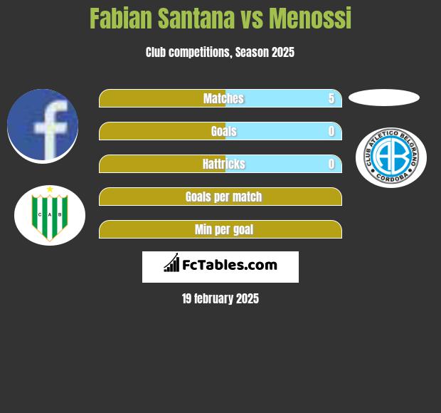 Fabian Santana vs Menossi h2h player stats