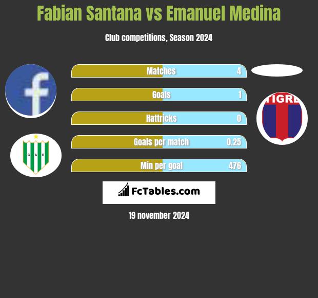 Fabian Santana vs Emanuel Medina h2h player stats