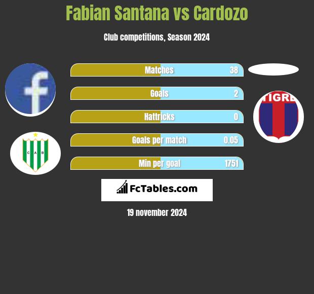 Fabian Santana vs Cardozo h2h player stats