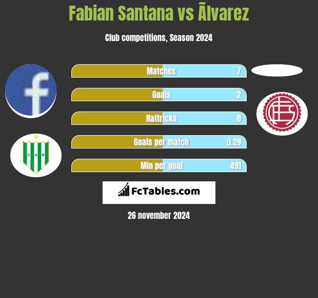 Fabian Santana vs Ãlvarez h2h player stats