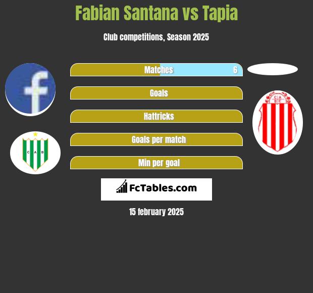 Fabian Santana vs Tapia h2h player stats