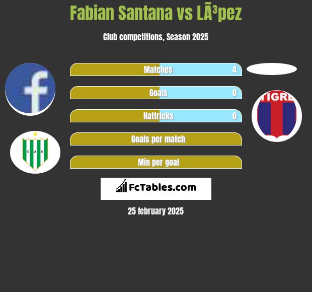 Fabian Santana vs LÃ³pez h2h player stats