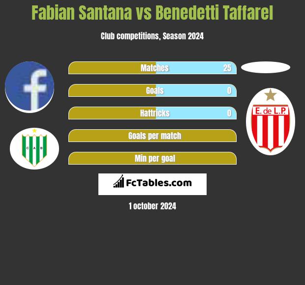 Fabian Santana vs Benedetti Taffarel h2h player stats