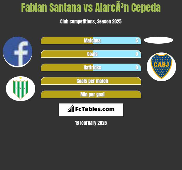 Fabian Santana vs AlarcÃ³n Cepeda h2h player stats