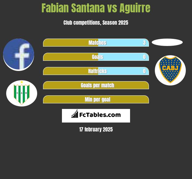 Fabian Santana vs Aguirre h2h player stats