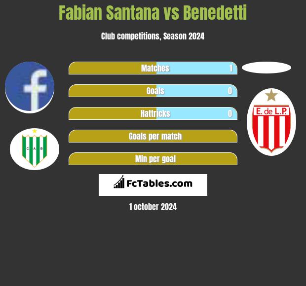 Fabian Santana vs Benedetti h2h player stats