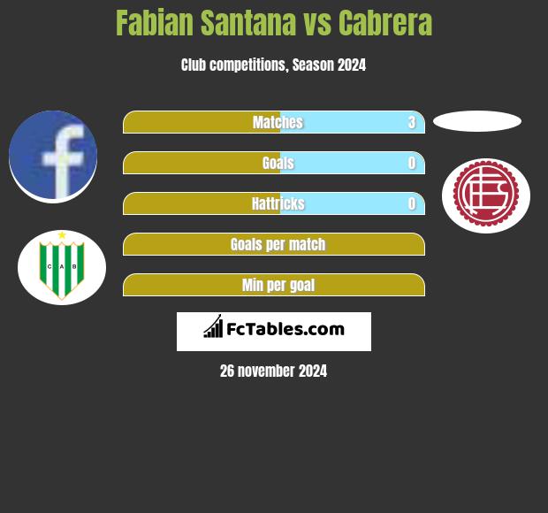 Fabian Santana vs Cabrera h2h player stats