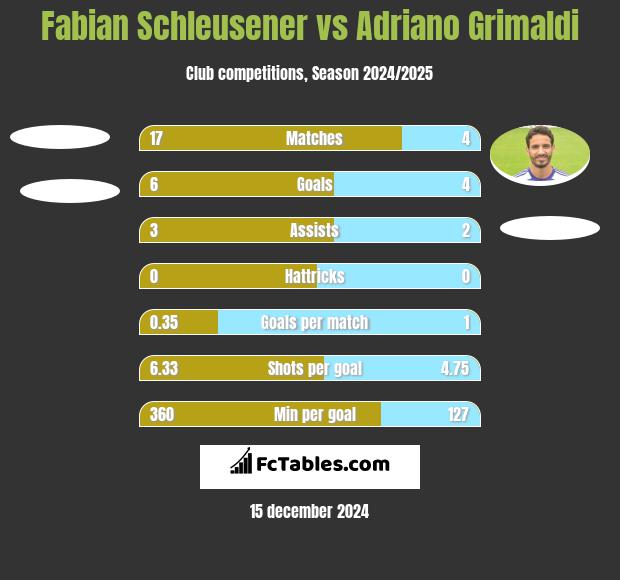 Fabian Schleusener vs Adriano Grimaldi h2h player stats