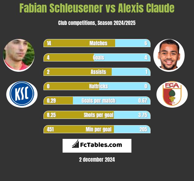 Fabian Schleusener vs Alexis Claude h2h player stats