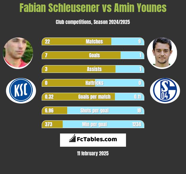 Fabian Schleusener vs Amin Younes h2h player stats