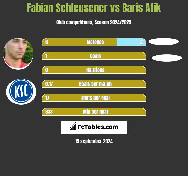 Fabian Schleusener vs Baris Atik h2h player stats