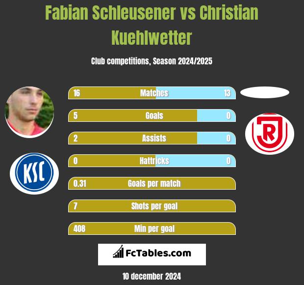 Fabian Schleusener vs Christian Kuehlwetter h2h player stats