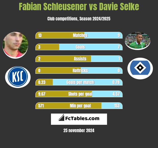 Fabian Schleusener vs Davie Selke h2h player stats