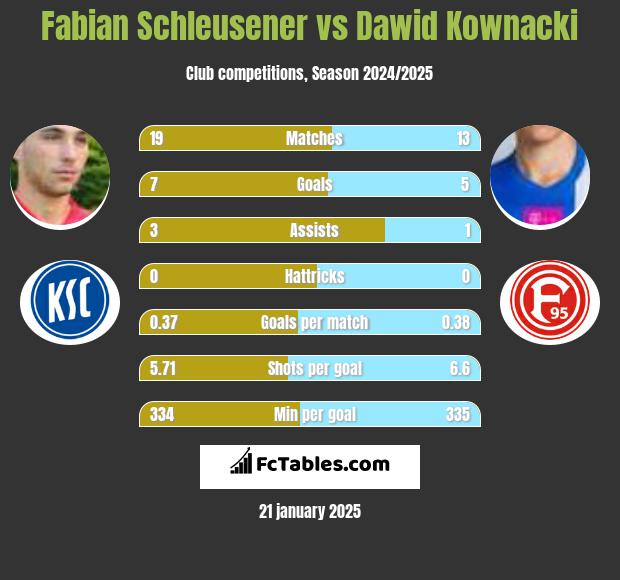 Fabian Schleusener vs Dawid Kownacki h2h player stats