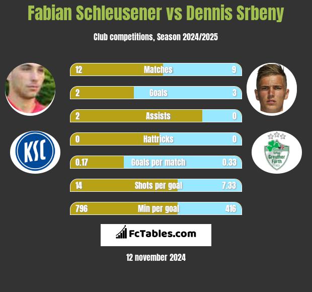 Fabian Schleusener vs Dennis Srbeny h2h player stats