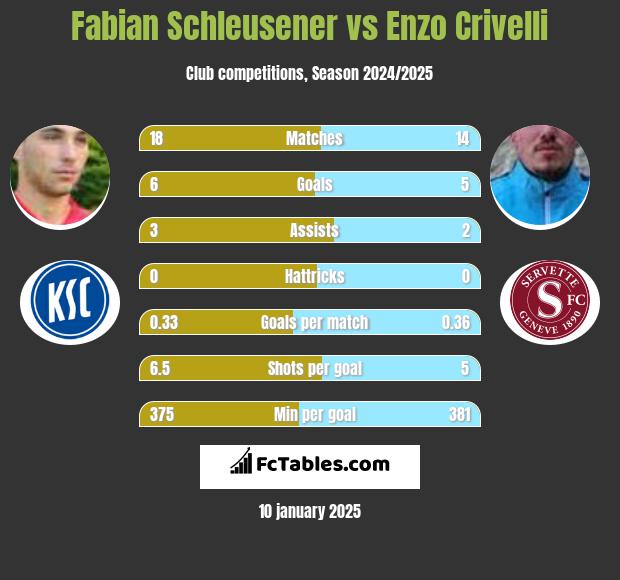 Fabian Schleusener vs Enzo Crivelli h2h player stats