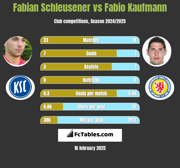 Fabian Schleusener vs Fabio Kaufmann h2h player stats