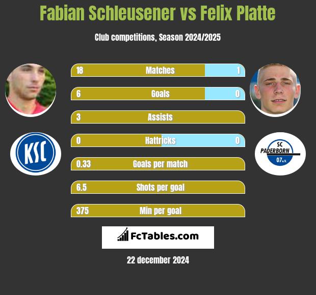 Fabian Schleusener vs Felix Platte h2h player stats