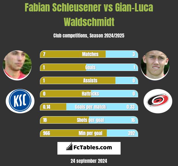 Fabian Schleusener vs Gian-Luca Waldschmidt h2h player stats