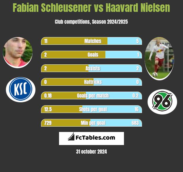 Fabian Schleusener vs Haavard Nielsen h2h player stats