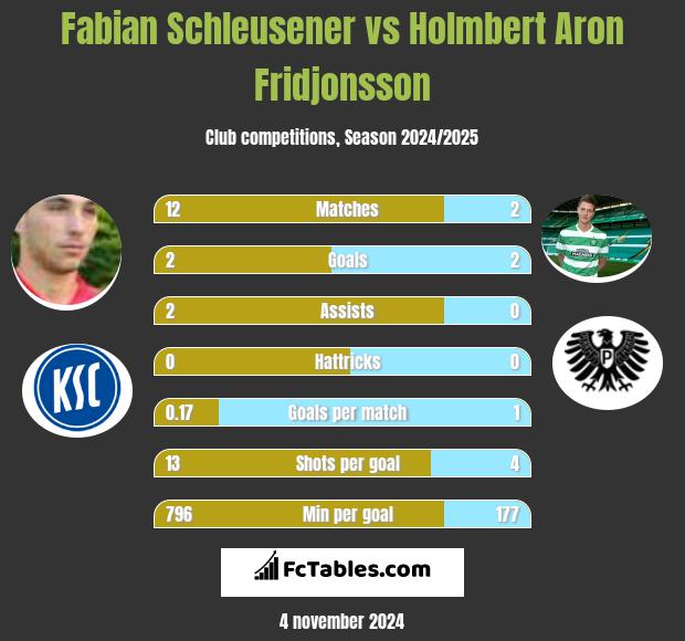 Fabian Schleusener vs Holmbert Aron Fridjonsson h2h player stats