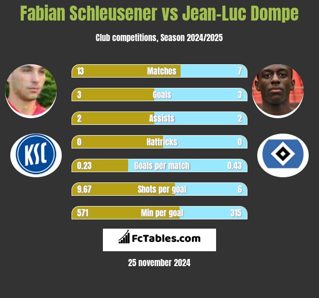 Fabian Schleusener vs Jean-Luc Dompe h2h player stats