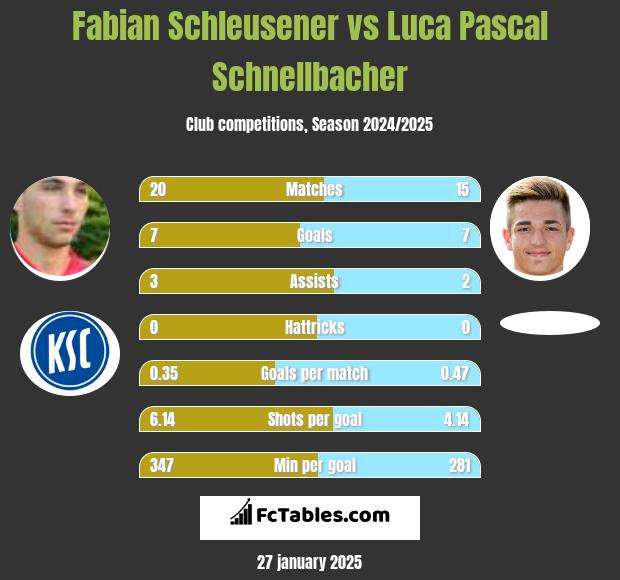 Fabian Schleusener vs Luca Pascal Schnellbacher h2h player stats