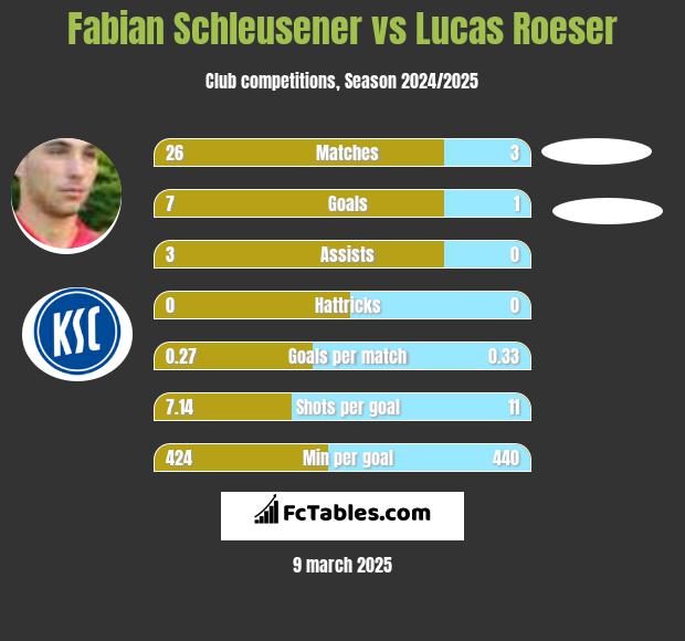 Fabian Schleusener vs Lucas Roeser h2h player stats