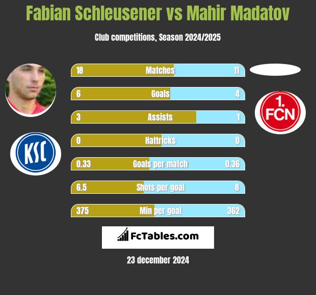 Fabian Schleusener vs Mahir Madatov h2h player stats