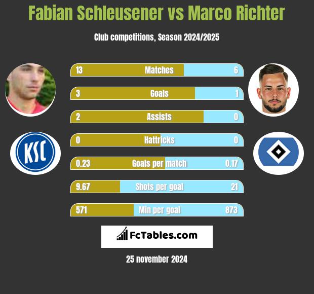 Fabian Schleusener vs Marco Richter h2h player stats